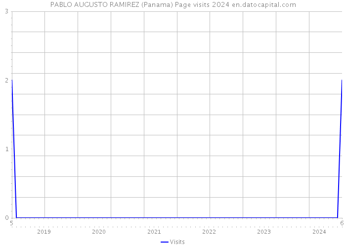 PABLO AUGUSTO RAMIREZ (Panama) Page visits 2024 