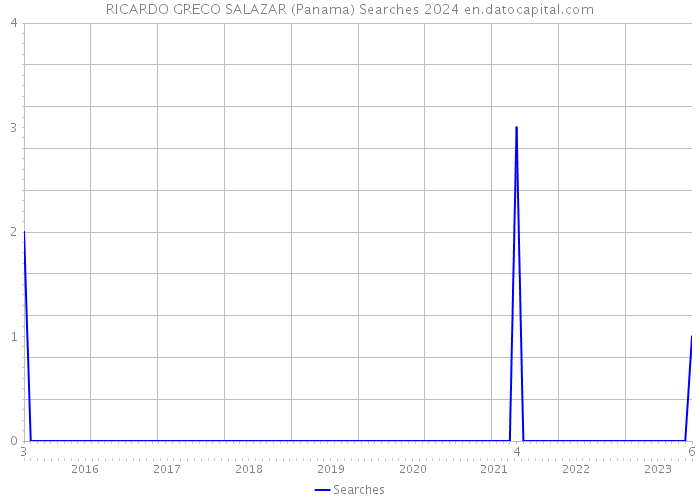 RICARDO GRECO SALAZAR (Panama) Searches 2024 