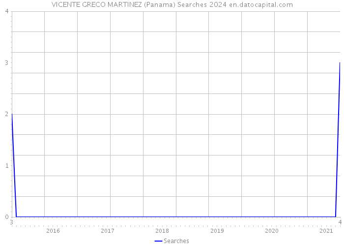 VICENTE GRECO MARTINEZ (Panama) Searches 2024 