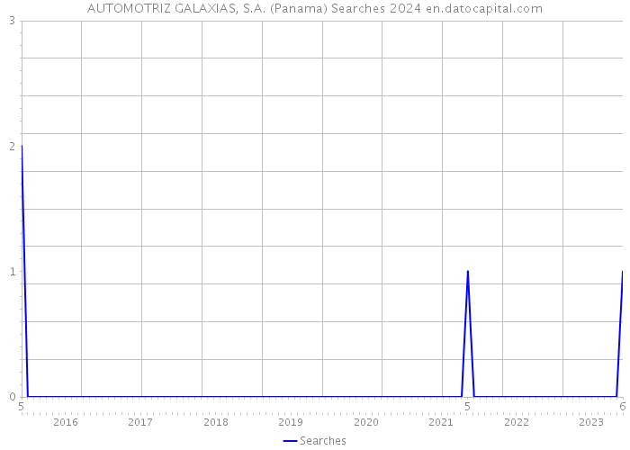 AUTOMOTRIZ GALAXIAS, S.A. (Panama) Searches 2024 