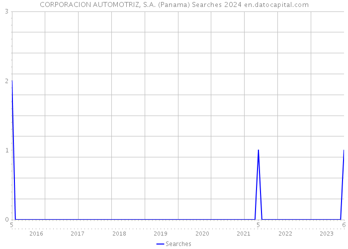 CORPORACION AUTOMOTRIZ, S.A. (Panama) Searches 2024 