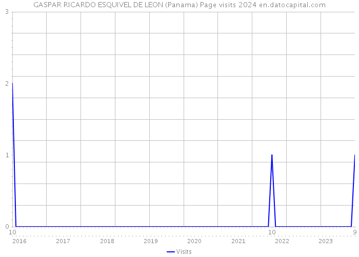 GASPAR RICARDO ESQUIVEL DE LEON (Panama) Page visits 2024 