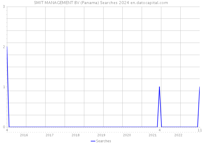 SMIT MANAGEMENT BV (Panama) Searches 2024 
