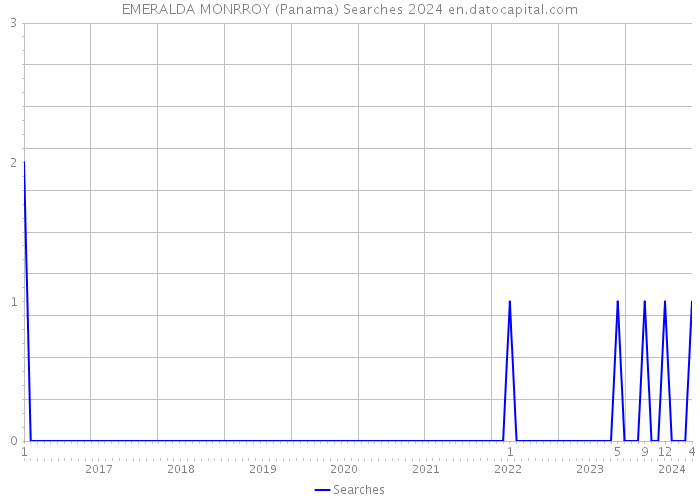 EMERALDA MONRROY (Panama) Searches 2024 