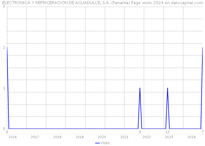 ELECTRONICA Y REFRIGERACION DE AGUADULCE, S.A. (Panama) Page visits 2024 