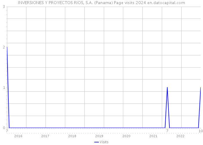 INVERSIONES Y PROYECTOS RIOS, S.A. (Panama) Page visits 2024 