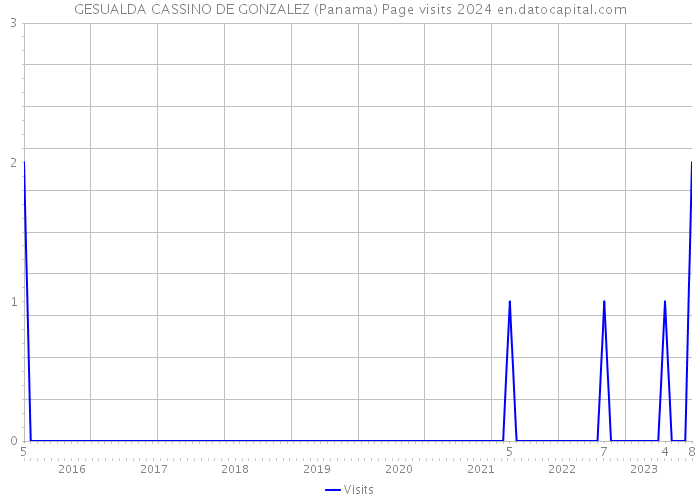GESUALDA CASSINO DE GONZALEZ (Panama) Page visits 2024 