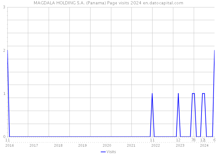 MAGDALA HOLDING S.A. (Panama) Page visits 2024 