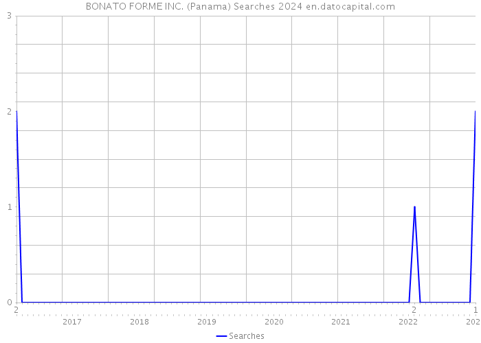BONATO FORME INC. (Panama) Searches 2024 