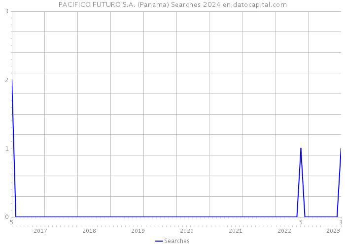 PACIFICO FUTURO S.A. (Panama) Searches 2024 