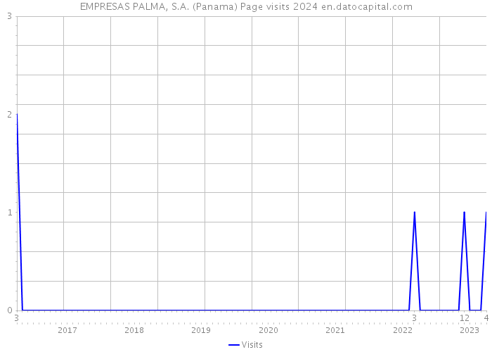 EMPRESAS PALMA, S.A. (Panama) Page visits 2024 
