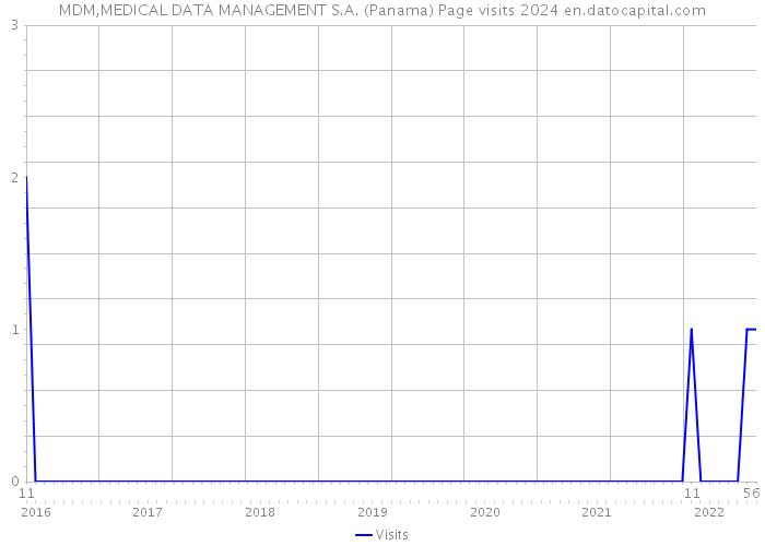 MDM,MEDICAL DATA MANAGEMENT S.A. (Panama) Page visits 2024 