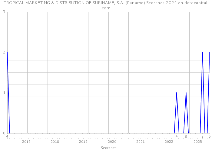 TROPICAL MARKETING & DISTRIBUTION OF SURINAME, S.A. (Panama) Searches 2024 