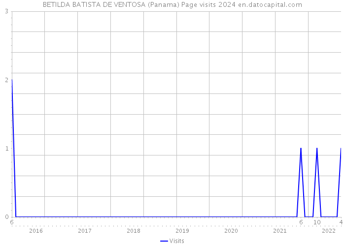 BETILDA BATISTA DE VENTOSA (Panama) Page visits 2024 