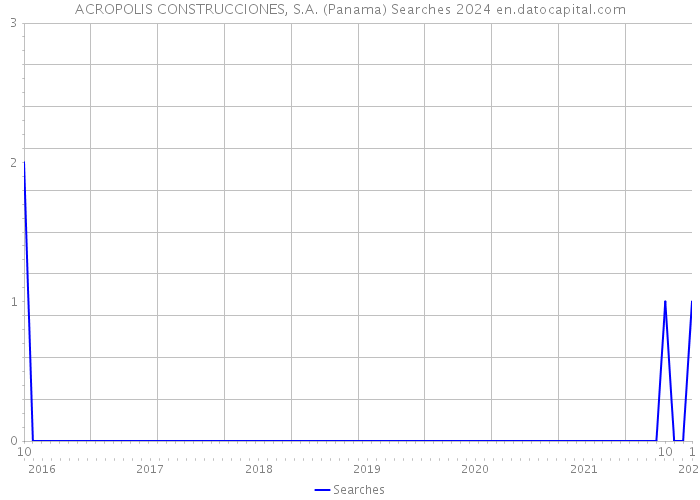 ACROPOLIS CONSTRUCCIONES, S.A. (Panama) Searches 2024 