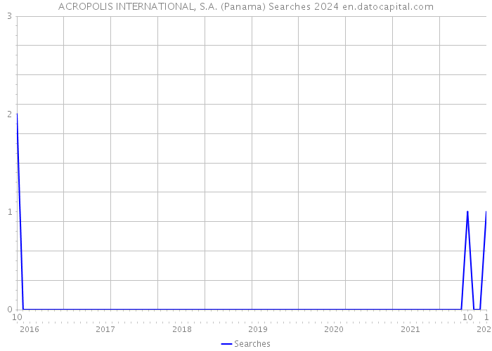 ACROPOLIS INTERNATIONAL, S.A. (Panama) Searches 2024 