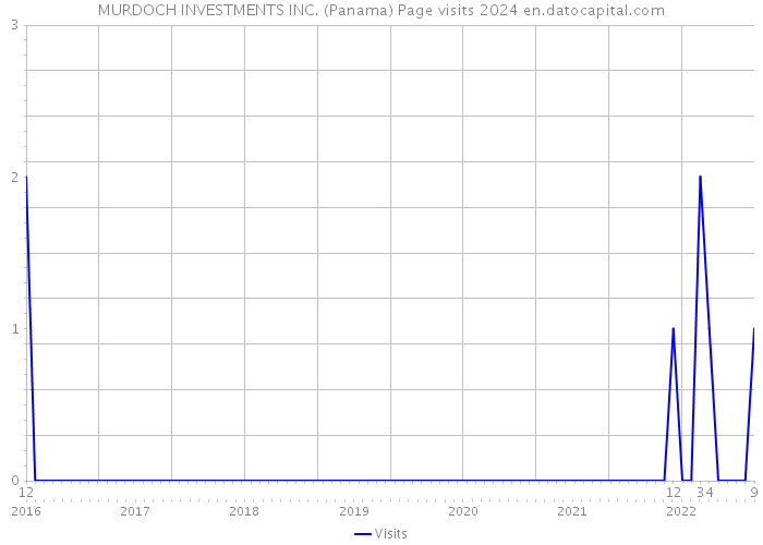MURDOCH INVESTMENTS INC. (Panama) Page visits 2024 