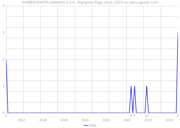 INVERSIONISTA DAMASCO,S.A. (Panama) Page visits 2024 