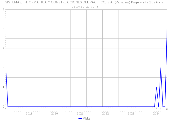 SISTEMAS, INFORMATICA Y CONSTRUCCIONES DEL PACIFICO, S.A. (Panama) Page visits 2024 