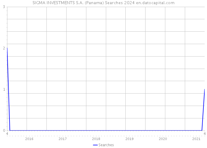 SIGMA INVESTMENTS S.A. (Panama) Searches 2024 
