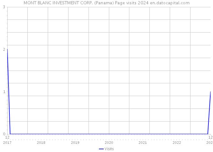 MONT BLANC INVESTMENT CORP. (Panama) Page visits 2024 