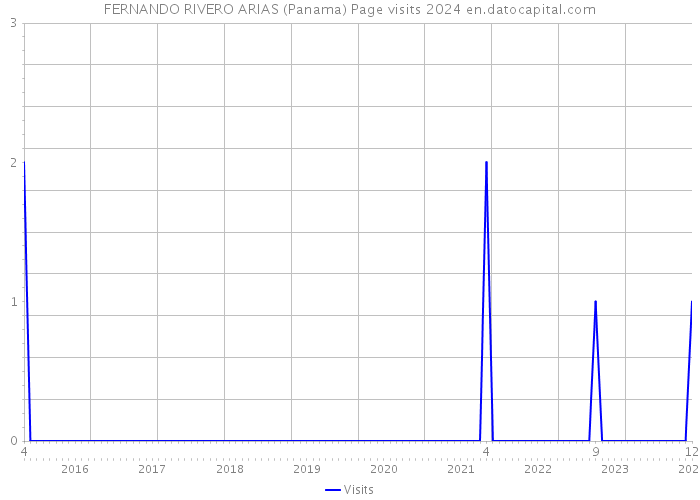 FERNANDO RIVERO ARIAS (Panama) Page visits 2024 