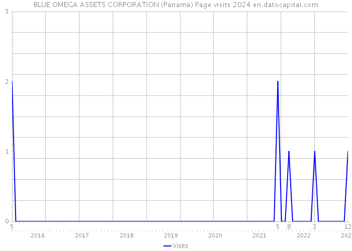 BLUE OMEGA ASSETS CORPORATION (Panama) Page visits 2024 