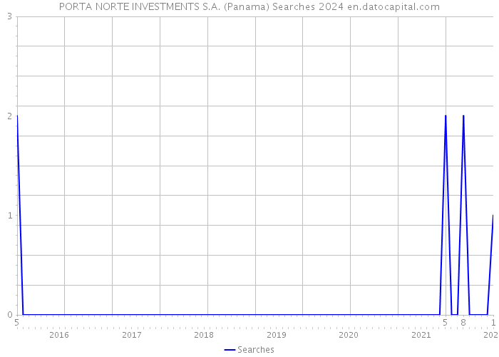 PORTA NORTE INVESTMENTS S.A. (Panama) Searches 2024 