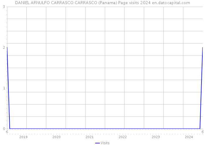DANIEL ARNULFO CARRASCO CARRASCO (Panama) Page visits 2024 