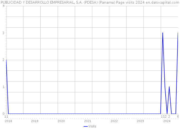 PUBLICIDAD Y DESARROLLO EMPRESARIAL, S.A. (PDESA) (Panama) Page visits 2024 