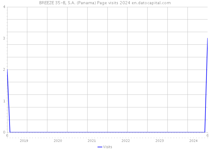 BREEZE 35-B, S.A. (Panama) Page visits 2024 