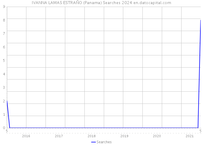 IVANNA LAMAS ESTRAÑO (Panama) Searches 2024 