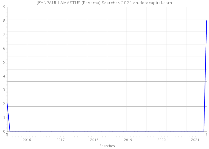 JEANPAUL LAMASTUS (Panama) Searches 2024 