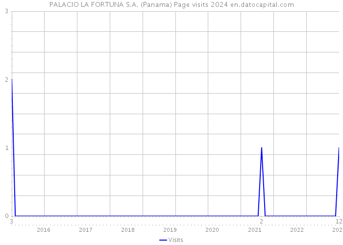 PALACIO LA FORTUNA S.A. (Panama) Page visits 2024 