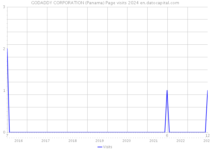 GODADDY CORPORATION (Panama) Page visits 2024 