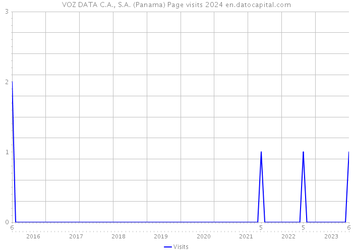 VOZ+DATA C.A., S.A. (Panama) Page visits 2024 