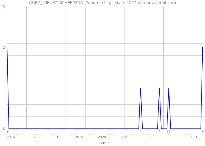 ODEY JIMENEZ DE HERRERA (Panama) Page visits 2024 