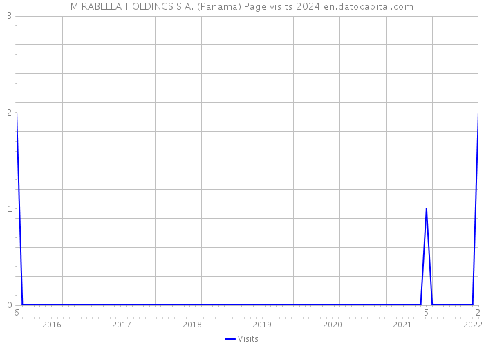 MIRABELLA HOLDINGS S.A. (Panama) Page visits 2024 