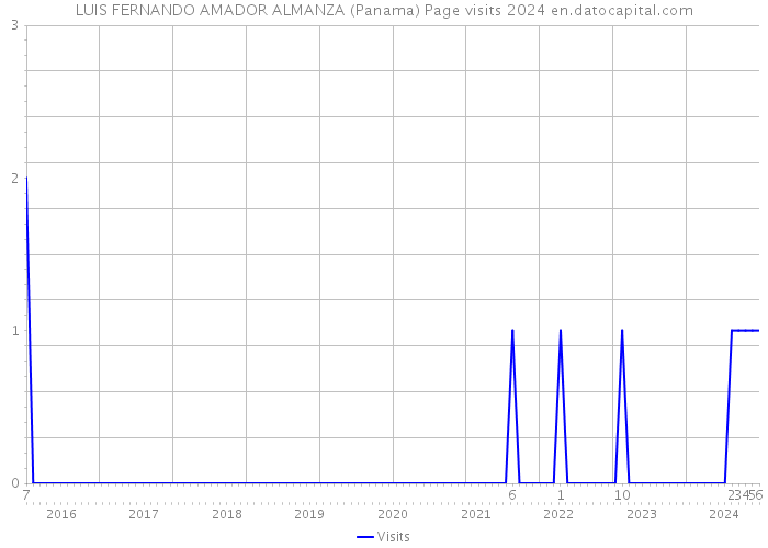 LUIS FERNANDO AMADOR ALMANZA (Panama) Page visits 2024 