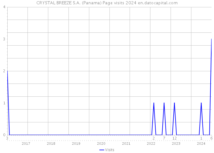 CRYSTAL BREEZE S.A. (Panama) Page visits 2024 