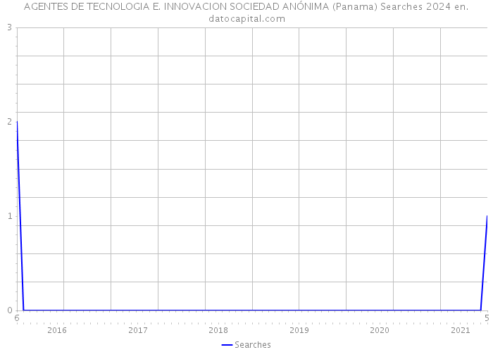 AGENTES DE TECNOLOGIA E. INNOVACION SOCIEDAD ANÓNIMA (Panama) Searches 2024 
