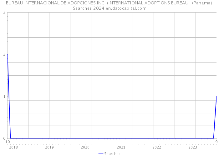 BUREAU INTERNACIONAL DE ADOPCIONES INC. (INTERNATIONAL ADOPTIONS BUREAU- (Panama) Searches 2024 