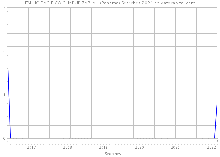EMILIO PACIFICO CHARUR ZABLAH (Panama) Searches 2024 