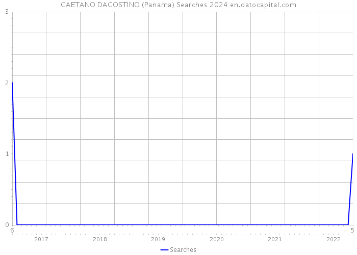 GAETANO DAGOSTINO (Panama) Searches 2024 