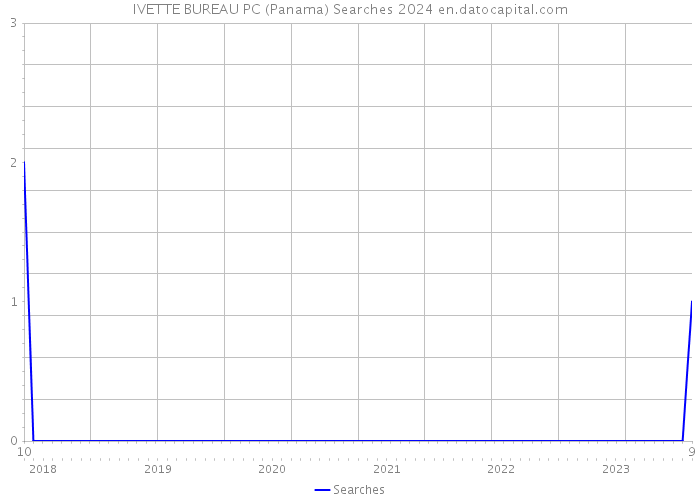 IVETTE BUREAU PC (Panama) Searches 2024 