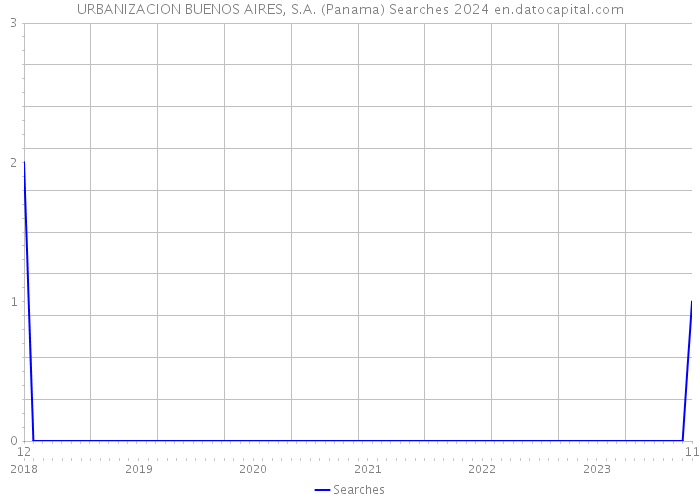 URBANIZACION BUENOS AIRES, S.A. (Panama) Searches 2024 