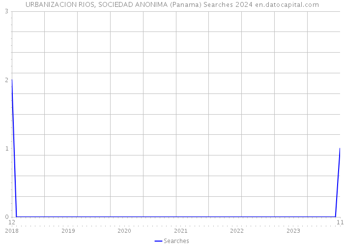 URBANIZACION RIOS, SOCIEDAD ANONIMA (Panama) Searches 2024 