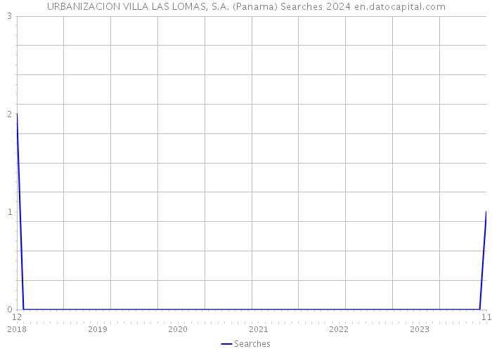 URBANIZACION VILLA LAS LOMAS, S.A. (Panama) Searches 2024 