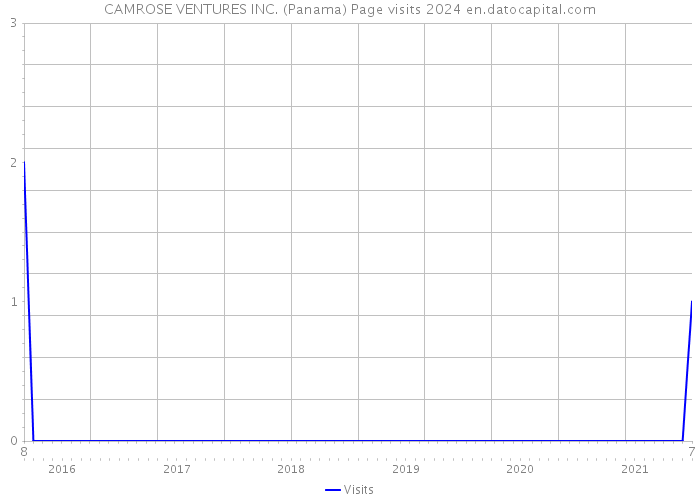 CAMROSE VENTURES INC. (Panama) Page visits 2024 