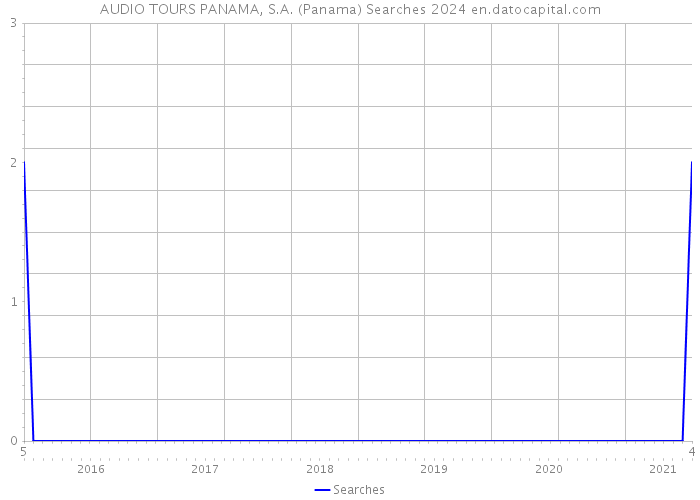 AUDIO TOURS PANAMA, S.A. (Panama) Searches 2024 